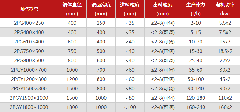 對輥制砂機的型號要怎么選擇，哪個廠家的對輥制砂機價格優(yōu)惠？