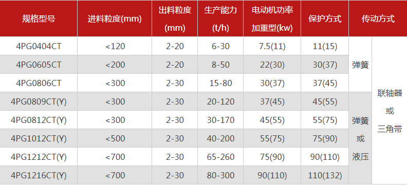 品質(zhì)性能好的四齒輥破碎機選哪個廠家，有哪些型號？